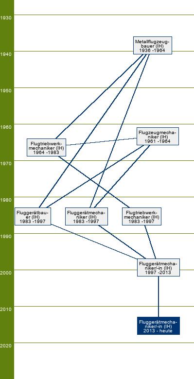 Stammbaum Fluggerätmechaniker/Fluggerätmechanikerin - FR Fertigungstechnik