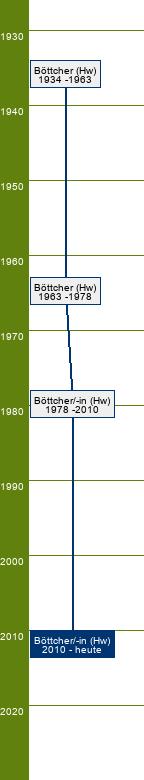 Stammbaum Böttcher/Böttcherin 