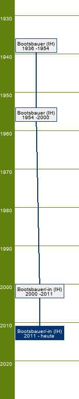 Stammbaum Bootsbauer/Bootsbauerin - FR Technik