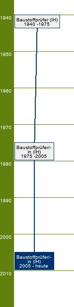 Stammbaum Baustoffprüfer/Baustoffprüferin - SP Geotechnik, Mörtel- und Betontechnik, Asphalttechnik