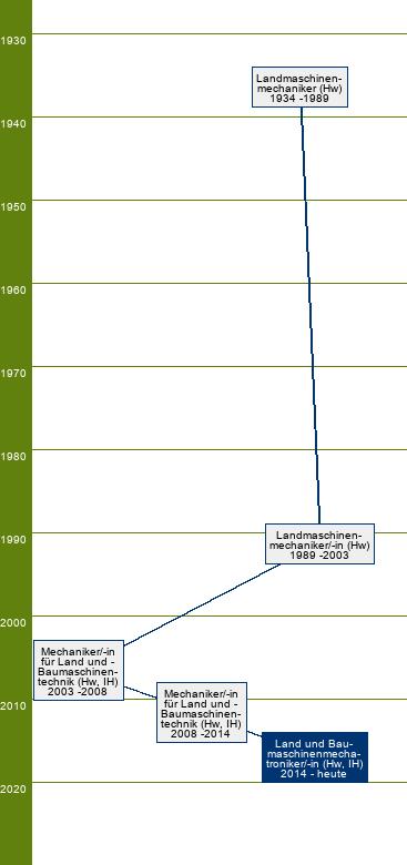 Stammbaum Land- und Baumaschinenmechatroniker/Land- und Baumaschinenmechatronikerin 