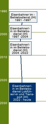 Stammbaum Eisenbahner im Betriebsdienst Lokführer und Transport/Eisenbahnerin im Betriebsdienst Lokführerin und Transport 