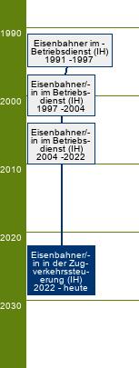 Stammbaum Eisenbahner in der Zugverkehrssteuerung/Eisenbahnerin in der Zugverkehrssteuerung 