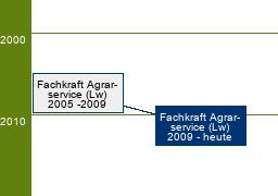 Stammbaum Fachkraft Agrarservice 