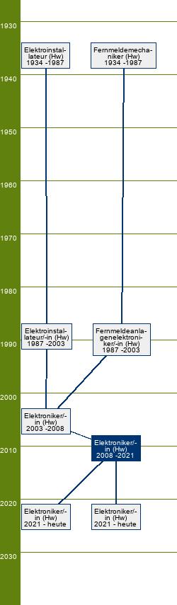 Stammbaum Elektroniker/Elektronikerin - FR Energie- und Gebäudetechnik