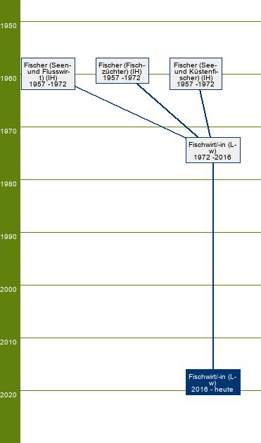 Stammbaum Fischwirt/Fischwirtin - FR Küstenfischerei und Kleine Hochseefischerei
