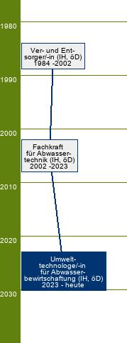 Stammbaum Umwelttechnologe für Abwasserbewirtschaftung/Umwelttechnologin für Abwasserbewirtschaftung 