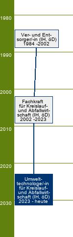 Stammbaum Umwelttechnologe für Kreislauf- und Abfallwirtschaft/Umwelttechnologin für Kreislauf- und Abfallwirtschaft 