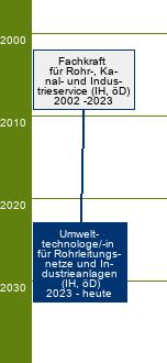 Stammbaum Umwelttechnologe für Rohrleitungsnetze und Industrieanlagen/Umwelttechnologin für Rohrleitungsnetze und Industrieanlagen - SP Industrieanlagen, Rohrleitungsnetze