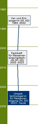 Stammbaum Umwelttechnologe für Wasserversorgung/Umwelttechnologin für Wasserversorgung 