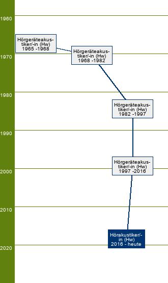 Stammbaum Hörakustiker/Hörakustikerin 