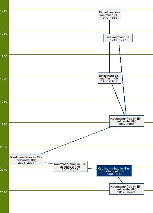 Stammbaum Kaufmann im Einzelhandel/Kauffrau im Einzelhandel 