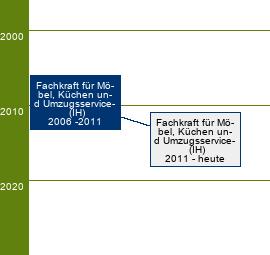 Stammbaum Fachkraft für Möbel-, Küchen- und Umzugsservice 