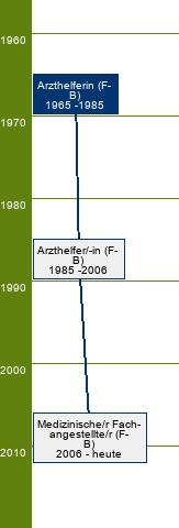 Stammbaum Arzthelferin 