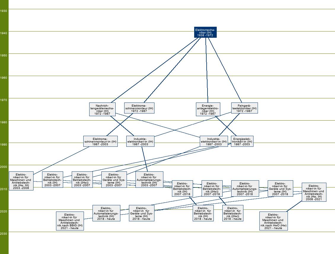 Stammbaum Elektromechaniker 