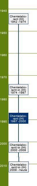 Stammbaum Chemielaborant/Chemielaborantin 