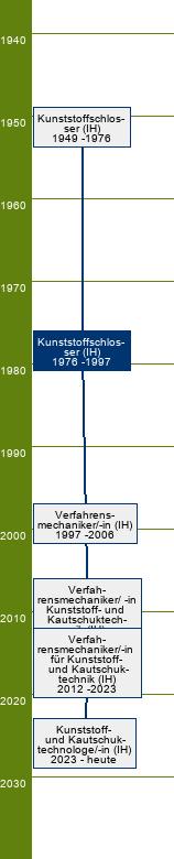 Stammbaum Kunststoffschlosser/Kunststoffschlosserin 