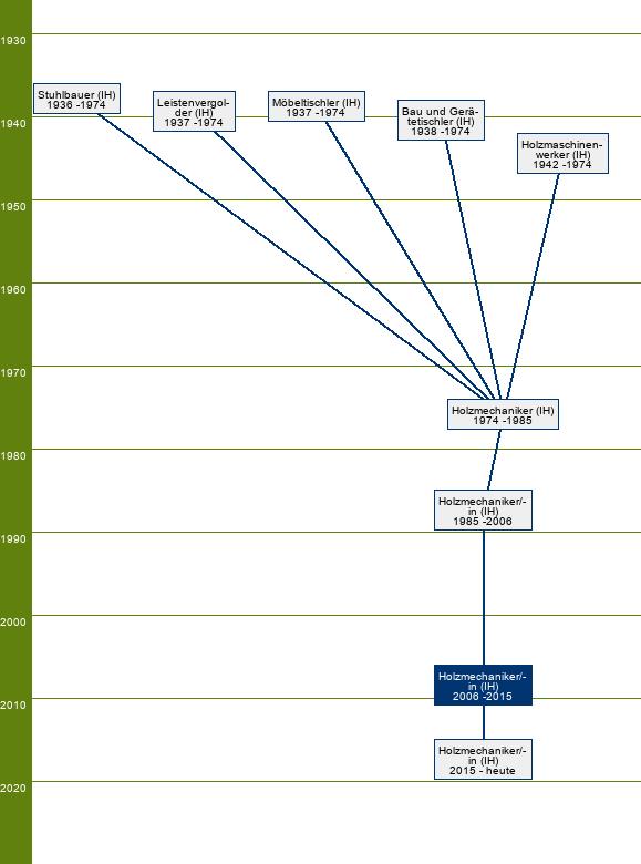 Stammbaum Holzmechaniker/Holzmechanikerin - FR Möbelbau und Innenausbau, Bauelemente, Holzpackmittel und Rahmen