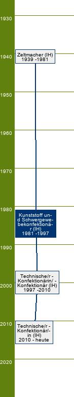 Stammbaum Kunststoff- und Schwergewebekonfektionär/Kunststoff- und Schwergewebekonfektionärin 