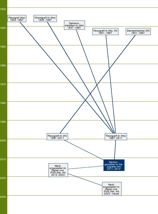 Stammbaum Mediengestalter Flexografie/Mediengestalterin Flexografie 