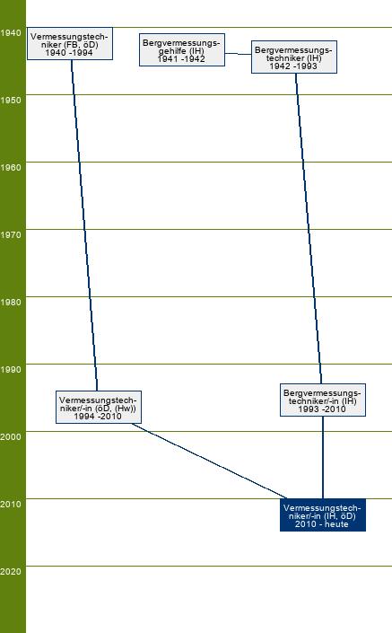 Stammbaum Vermessungstechniker/Vermessungstechnikerin - FR Vermessung, Bergvermessung