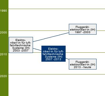 Stammbaum Elektroniker für luftfahrttechnische Systeme/Elektronikerin für luftfahrttechnische Systeme 