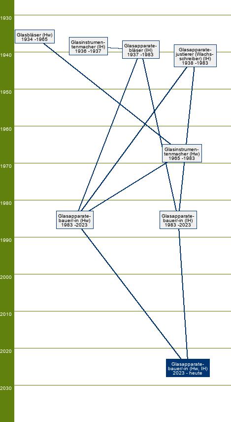 Stammbaum Glasapparatebauer/Glasapparatebauerin 