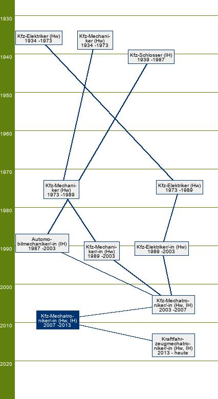 Stammbaum Kraftfahrzeugmechatroniker/Kraftfahrzeugmechatronikerin - SP Nutzfahrzeugtechnik, Personenkraftwagentechnik