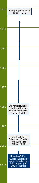 Stammbaum Fachkraft für Kurier-, Express- und Postdienstleistungen 