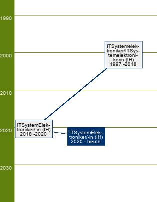 Stammbaum IT-System-Elektroniker/IT-System-Elektronikerin 