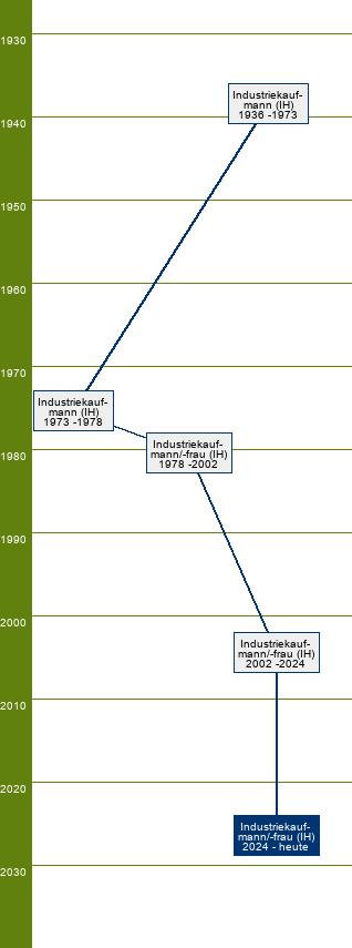 Stammbaum Industriekaufmann/Industriekauffrau 