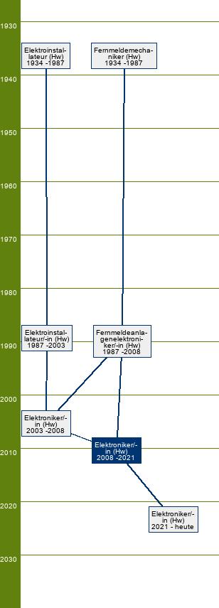 Stammbaum Elektroniker/Elektronikerin - FR Informations- und Telekommunikationstechnik