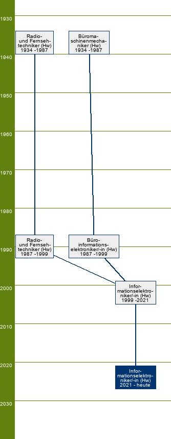 Stammbaum Informationselektroniker/Informationselektronikerin 
