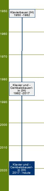 Stammbaum Klavier- und Cembalobauer/Klavier- und Cembalobauerin - FR Klavierbau, Cembalobau