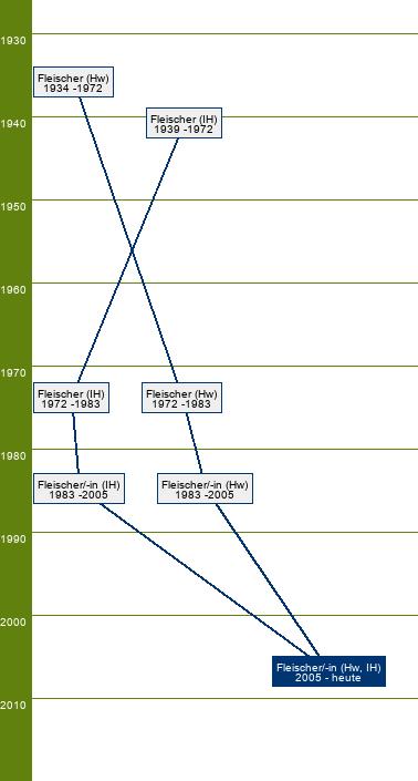 Stammbaum Fleischer/Fleischerin 