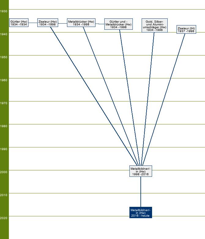 Stammbaum Metallbildner/Metallbildnerin - FR Metalldrücktechnik