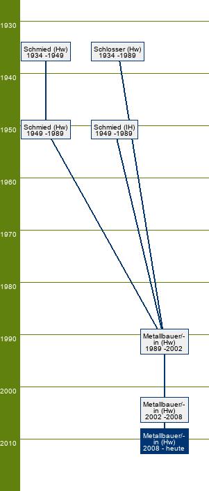 Stammbaum Metallbauer/Metallbauerin - FR Metallgestaltung