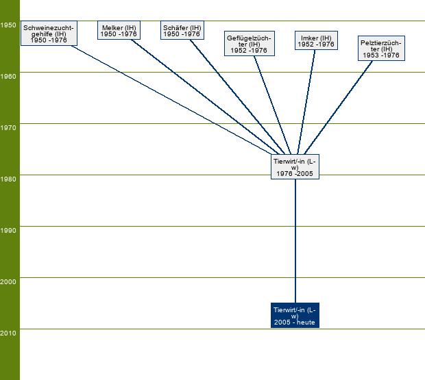 Stammbaum Tierwirt/Tierwirtin - FR Schäferei