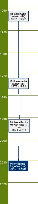 Stammbaum Milchtechnologe/Milchtechnologin 