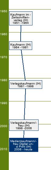 Stammbaum Medienkaufmann Digital und Print/Medienkauffrau Digital und Print 