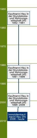 Stammbaum Immobilienkaufmann/Immobilienkauffrau 