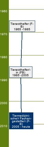 Stammbaum Tiermedizinischer Fachangestellter/Tiermedizinische Fachangestellte 