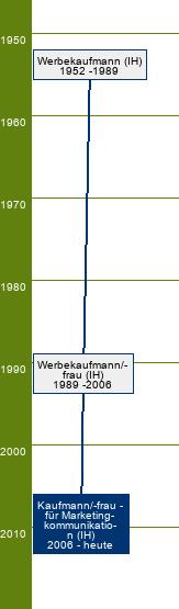 Stammbaum Kaufmann für Marketingkommunikation/Kauffrau für Marketingkommunikation 