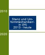 Stammbaum Stanz- und Umformmechaniker/Stanz- und Umformmechanikerin 