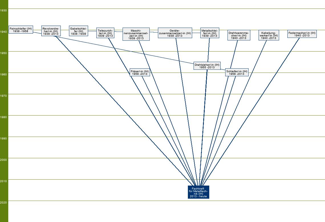 Stammbaum Fachkraft für Metalltechnik - FR Montagetechnik