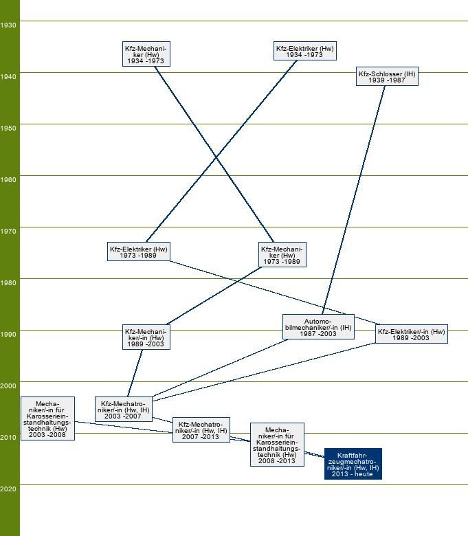 Stammbaum Kraftfahrzeugmechatroniker/Kraftfahrzeugmechatronikerin - SP Personenkraftwagentechnik, Nutzfahrzeugtechnik, System- und Hochvolttechnik, Karosserietechnik