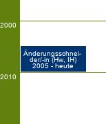 Stammbaum Änderungsschneider/Änderungsschneiderin 