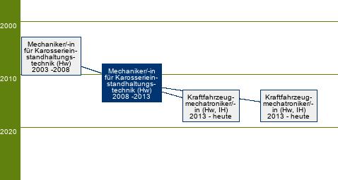 Stammbaum Mechaniker für Karosserieinstandhaltungstechnik/Mechanikerin für Karosserieinstandhaltungstechnik 