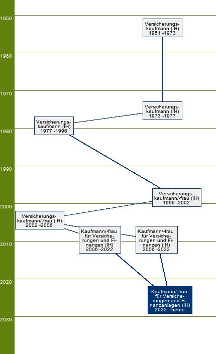 Stammbaum Kaufmann für Versicherungen und Finanzanlagen/Kauffrau für Versicherungen und Finanzanlagen 