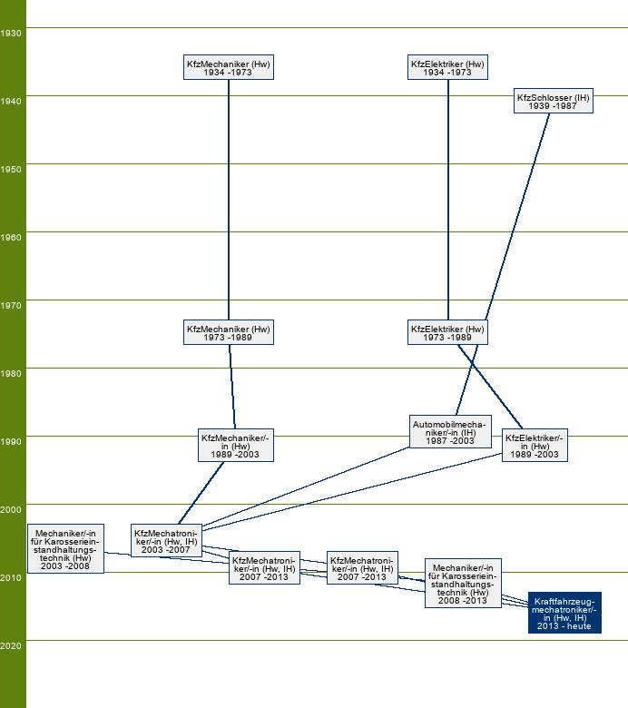 Stammbaum Kraftfahrzeugmechatroniker/Kraftfahrzeugmechatronikerin - SP Motorradtechnik